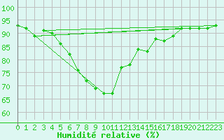 Courbe de l'humidit relative pour Dippoldiswalde-Reinb
