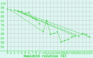Courbe de l'humidit relative pour Neuchatel (Sw)