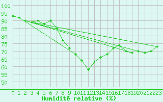 Courbe de l'humidit relative pour Usti Nad Labem