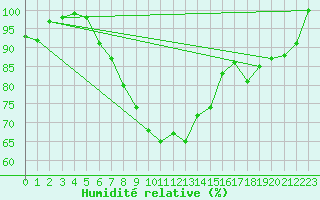 Courbe de l'humidit relative pour Malaa-Braennan