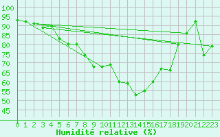 Courbe de l'humidit relative pour Feuerkogel