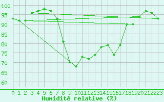 Courbe de l'humidit relative pour Kinloss