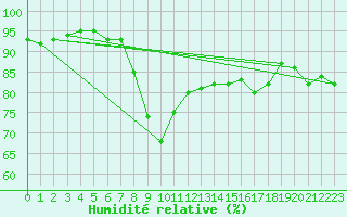 Courbe de l'humidit relative pour Santander (Esp)