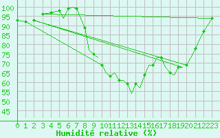 Courbe de l'humidit relative pour Bournemouth (UK)
