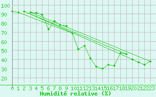 Courbe de l'humidit relative pour Ineu Mountain