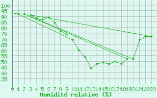 Courbe de l'humidit relative pour Grimentz (Sw)