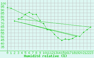 Courbe de l'humidit relative pour Ringendorf (67)