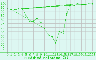 Courbe de l'humidit relative pour Treviso / Istrana