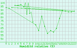 Courbe de l'humidit relative pour Braunschweig