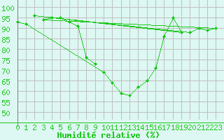 Courbe de l'humidit relative pour Les Eplatures - La Chaux-de-Fonds (Sw)