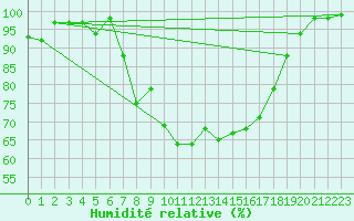 Courbe de l'humidit relative pour Berkenhout AWS