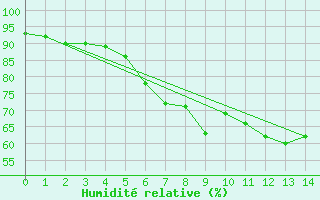 Courbe de l'humidit relative pour Landvik