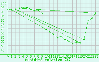 Courbe de l'humidit relative pour Saint-Julien-en-Quint (26)