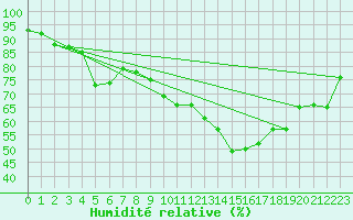 Courbe de l'humidit relative pour Lanvoc (29)