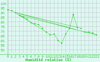 Courbe de l'humidit relative pour S. Giovanni Teatino