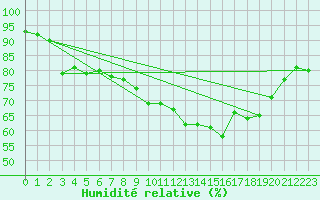 Courbe de l'humidit relative pour Hoek Van Holland