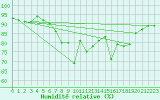 Courbe de l'humidit relative pour Roches Point