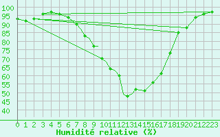 Courbe de l'humidit relative pour Marham