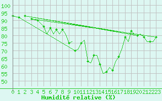 Courbe de l'humidit relative pour Asturias / Aviles