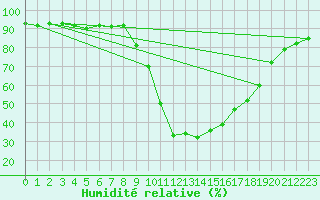 Courbe de l'humidit relative pour Selonnet (04)