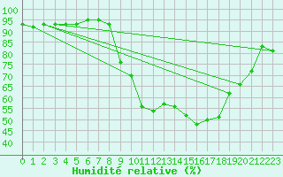 Courbe de l'humidit relative pour Valencia de Alcantara