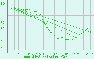 Courbe de l'humidit relative pour Nmes - Garons (30)