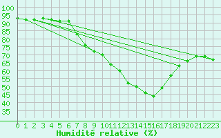 Courbe de l'humidit relative pour Pully-Lausanne (Sw)