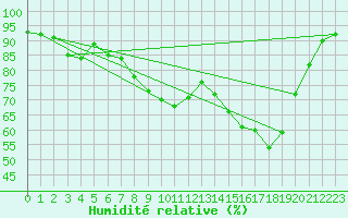 Courbe de l'humidit relative pour Oostende (Be)