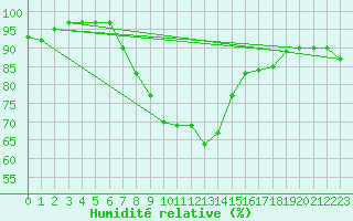 Courbe de l'humidit relative pour Carlsfeld