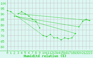 Courbe de l'humidit relative pour Church Lawford