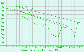 Courbe de l'humidit relative pour La Fretaz (Sw)