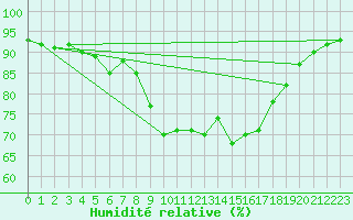 Courbe de l'humidit relative pour Ste (34)