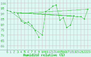 Courbe de l'humidit relative pour Glasgow (UK)