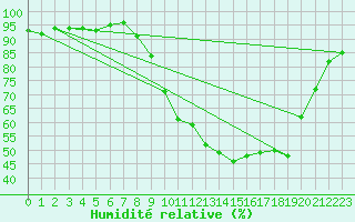 Courbe de l'humidit relative pour Chteauroux (36)