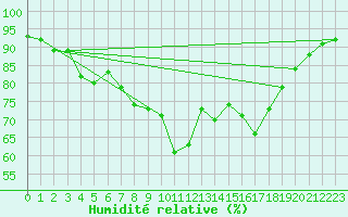 Courbe de l'humidit relative pour Strasbourg (67)
