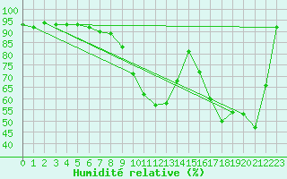 Courbe de l'humidit relative pour Nevers (58)
