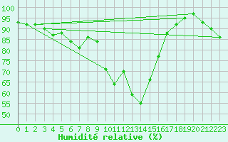 Courbe de l'humidit relative pour Oviedo