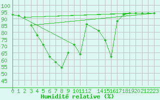Courbe de l'humidit relative pour Liarvatn