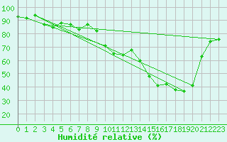 Courbe de l'humidit relative pour Brindas (69)