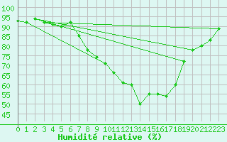 Courbe de l'humidit relative pour Cabauw Tower