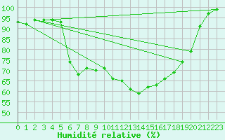 Courbe de l'humidit relative pour Charterhall