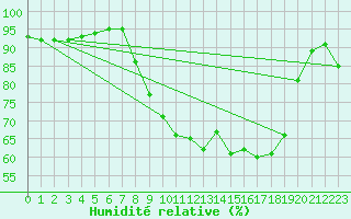 Courbe de l'humidit relative pour Cap Pertusato (2A)