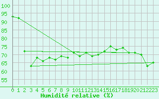 Courbe de l'humidit relative pour Le Havre - Octeville (76)