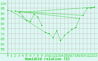 Courbe de l'humidit relative pour Montpezat (30)