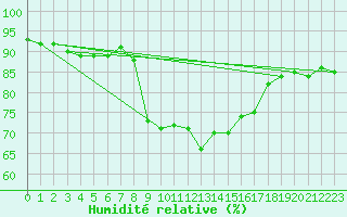 Courbe de l'humidit relative pour Quickborn