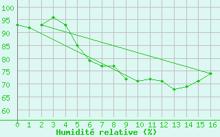 Courbe de l'humidit relative pour Klaipeda