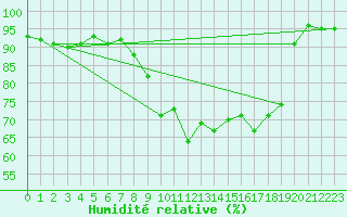 Courbe de l'humidit relative pour Cap Pertusato (2A)