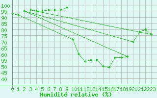 Courbe de l'humidit relative pour Calais / Marck (62)