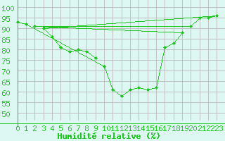 Courbe de l'humidit relative pour Biscarrosse (40)