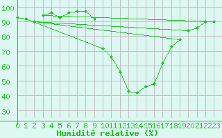 Courbe de l'humidit relative pour Soria (Esp)